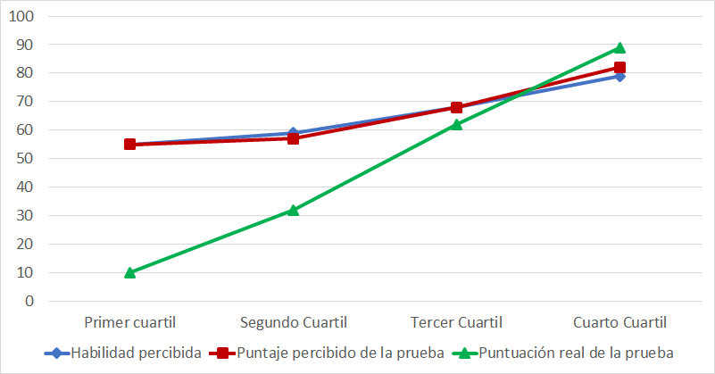 El efecto Dunning-Kruger